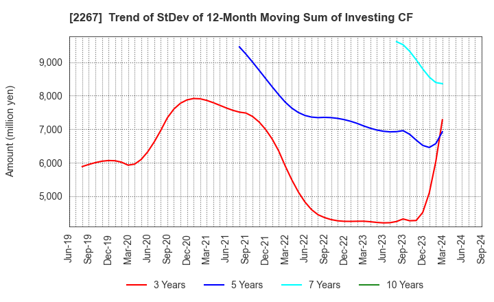 2267 YAKULT HONSHA CO.,LTD.: Trend of StDev of 12-Month Moving Sum of Investing CF