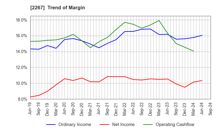 2267 YAKULT HONSHA CO.,LTD.: Trend of Margin