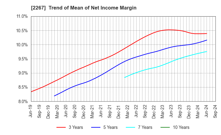 2267 YAKULT HONSHA CO.,LTD.: Trend of Mean of Net Income Margin