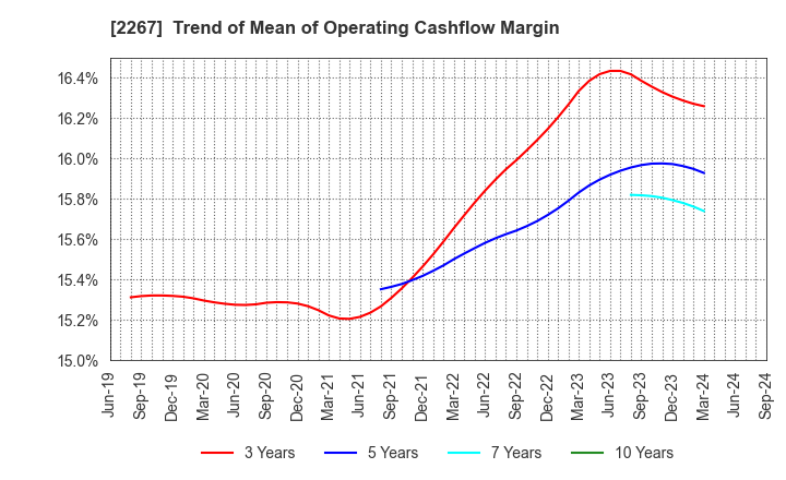 2267 YAKULT HONSHA CO.,LTD.: Trend of Mean of Operating Cashflow Margin