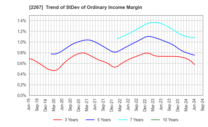 2267 YAKULT HONSHA CO.,LTD.: Trend of StDev of Ordinary Income Margin