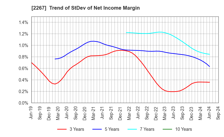 2267 YAKULT HONSHA CO.,LTD.: Trend of StDev of Net Income Margin