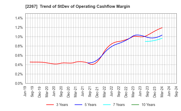 2267 YAKULT HONSHA CO.,LTD.: Trend of StDev of Operating Cashflow Margin