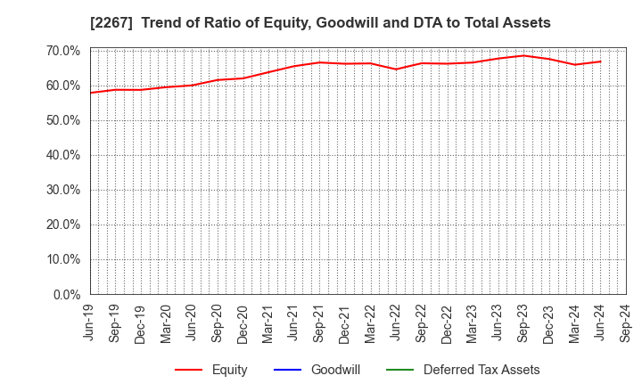 2267 YAKULT HONSHA CO.,LTD.: Trend of Ratio of Equity, Goodwill and DTA to Total Assets