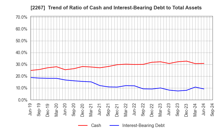 2267 YAKULT HONSHA CO.,LTD.: Trend of Ratio of Cash and Interest-Bearing Debt to Total Assets