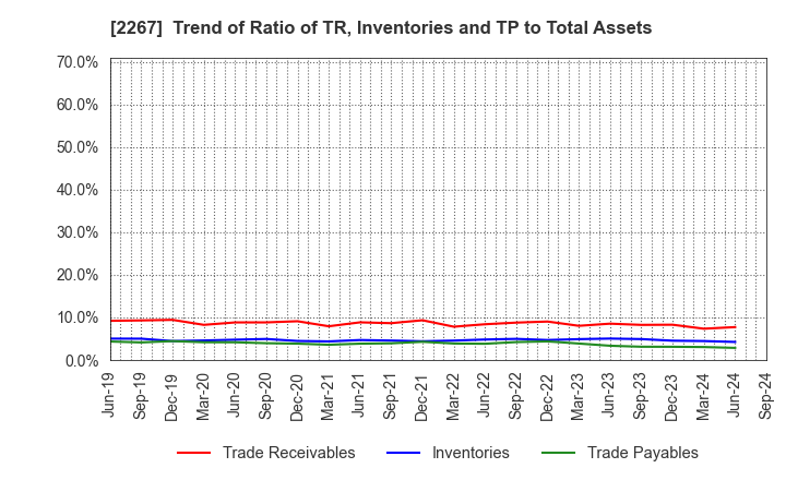 2267 YAKULT HONSHA CO.,LTD.: Trend of Ratio of TR, Inventories and TP to Total Assets