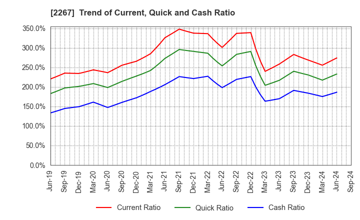 2267 YAKULT HONSHA CO.,LTD.: Trend of Current, Quick and Cash Ratio