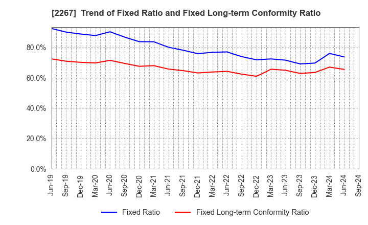 2267 YAKULT HONSHA CO.,LTD.: Trend of Fixed Ratio and Fixed Long-term Conformity Ratio