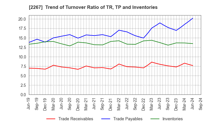 2267 YAKULT HONSHA CO.,LTD.: Trend of Turnover Ratio of TR, TP and Inventories