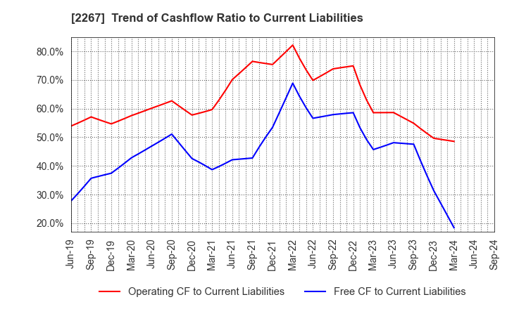 2267 YAKULT HONSHA CO.,LTD.: Trend of Cashflow Ratio to Current Liabilities