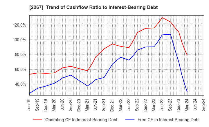 2267 YAKULT HONSHA CO.,LTD.: Trend of Cashflow Ratio to Interest-Bearing Debt