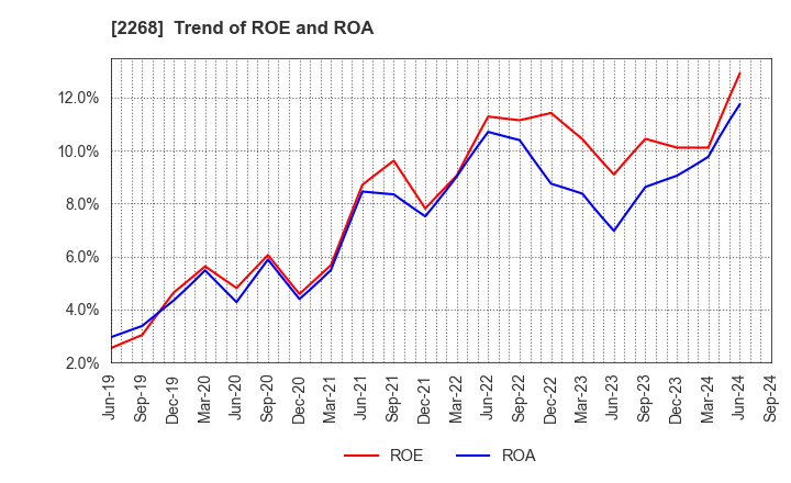 2268 B-R 31 ICE CREAM CO.,LTD.: Trend of ROE and ROA