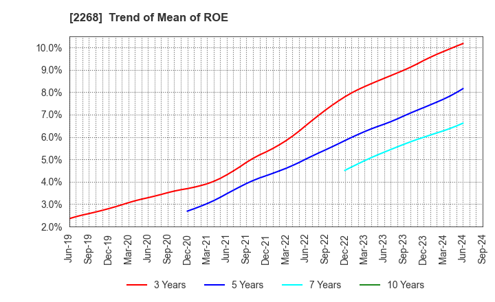 2268 B-R 31 ICE CREAM CO.,LTD.: Trend of Mean of ROE