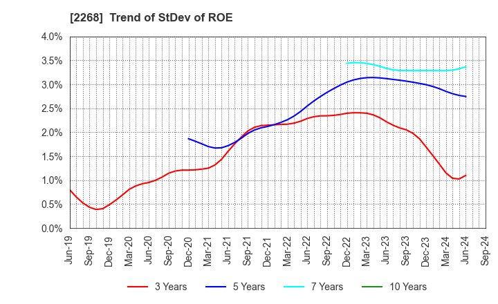 2268 B-R 31 ICE CREAM CO.,LTD.: Trend of StDev of ROE