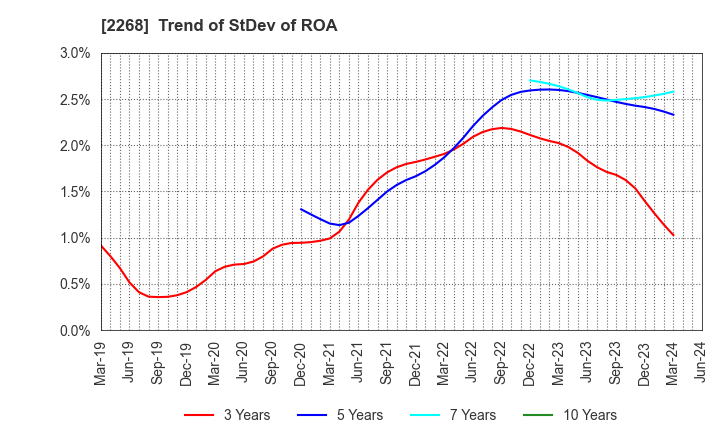 2268 B-R 31 ICE CREAM CO.,LTD.: Trend of StDev of ROA