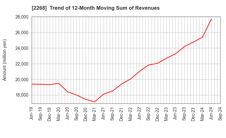 2268 B-R 31 ICE CREAM CO.,LTD.: Trend of 12-Month Moving Sum of Revenues