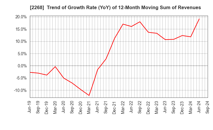 2268 B-R 31 ICE CREAM CO.,LTD.: Trend of Growth Rate (YoY) of 12-Month Moving Sum of Revenues