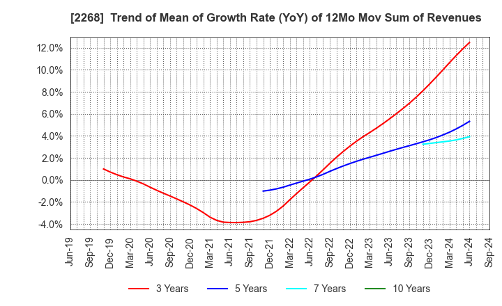 2268 B-R 31 ICE CREAM CO.,LTD.: Trend of Mean of Growth Rate (YoY) of 12Mo Mov Sum of Revenues