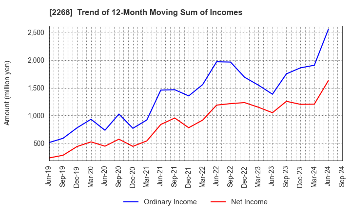 2268 B-R 31 ICE CREAM CO.,LTD.: Trend of 12-Month Moving Sum of Incomes