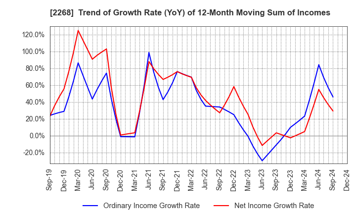 2268 B-R 31 ICE CREAM CO.,LTD.: Trend of Growth Rate (YoY) of 12-Month Moving Sum of Incomes