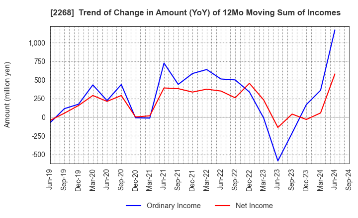 2268 B-R 31 ICE CREAM CO.,LTD.: Trend of Change in Amount (YoY) of 12Mo Moving Sum of Incomes