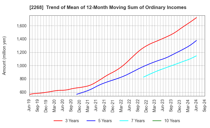 2268 B-R 31 ICE CREAM CO.,LTD.: Trend of Mean of 12-Month Moving Sum of Ordinary Incomes