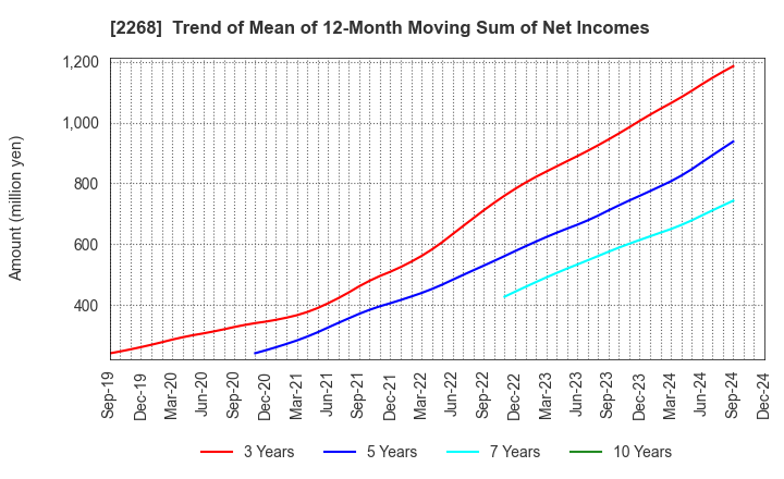 2268 B-R 31 ICE CREAM CO.,LTD.: Trend of Mean of 12-Month Moving Sum of Net Incomes