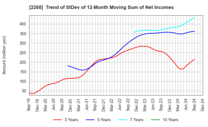 2268 B-R 31 ICE CREAM CO.,LTD.: Trend of StDev of 12-Month Moving Sum of Net Incomes