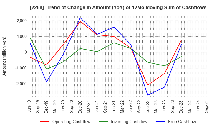 2268 B-R 31 ICE CREAM CO.,LTD.: Trend of Change in Amount (YoY) of 12Mo Moving Sum of Cashflows