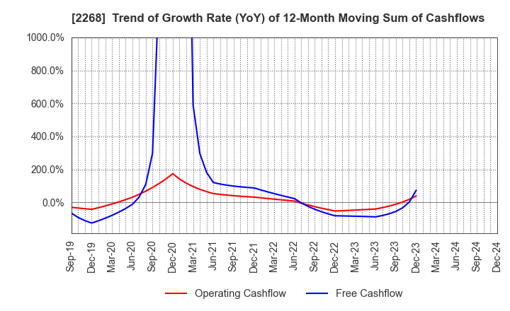 2268 B-R 31 ICE CREAM CO.,LTD.: Trend of Growth Rate (YoY) of 12-Month Moving Sum of Cashflows