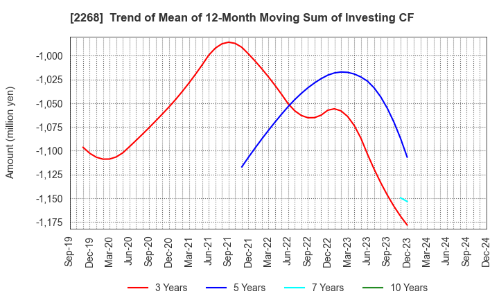 2268 B-R 31 ICE CREAM CO.,LTD.: Trend of Mean of 12-Month Moving Sum of Investing CF