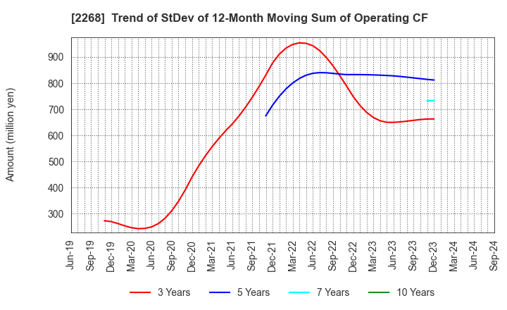 2268 B-R 31 ICE CREAM CO.,LTD.: Trend of StDev of 12-Month Moving Sum of Operating CF