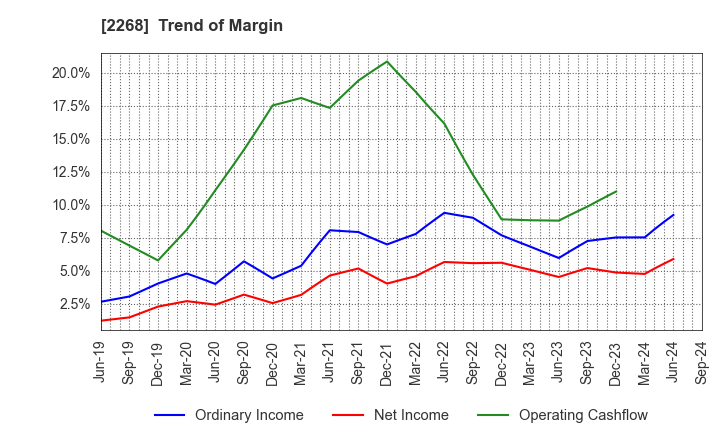 2268 B-R 31 ICE CREAM CO.,LTD.: Trend of Margin