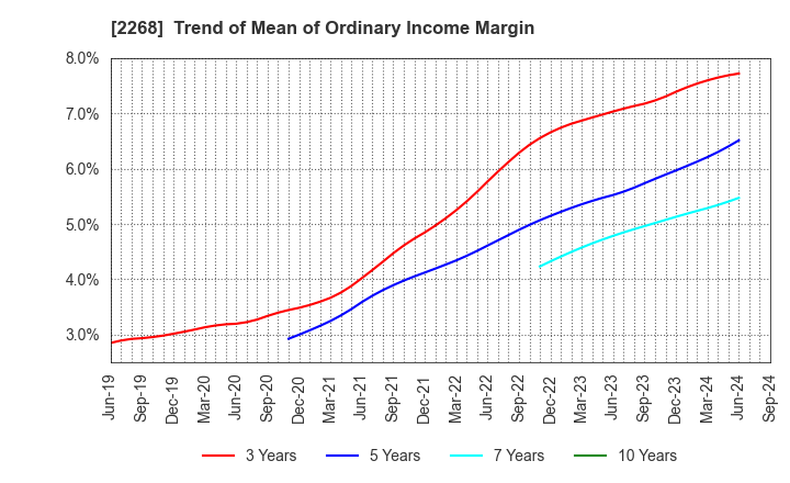 2268 B-R 31 ICE CREAM CO.,LTD.: Trend of Mean of Ordinary Income Margin