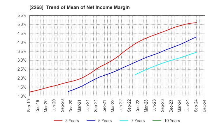 2268 B-R 31 ICE CREAM CO.,LTD.: Trend of Mean of Net Income Margin