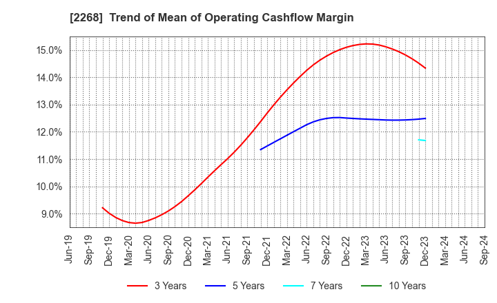 2268 B-R 31 ICE CREAM CO.,LTD.: Trend of Mean of Operating Cashflow Margin