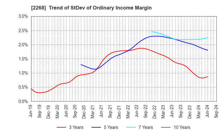 2268 B-R 31 ICE CREAM CO.,LTD.: Trend of StDev of Ordinary Income Margin