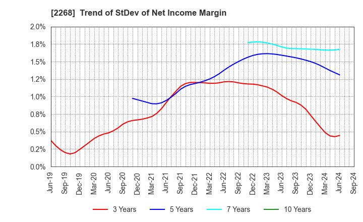 2268 B-R 31 ICE CREAM CO.,LTD.: Trend of StDev of Net Income Margin