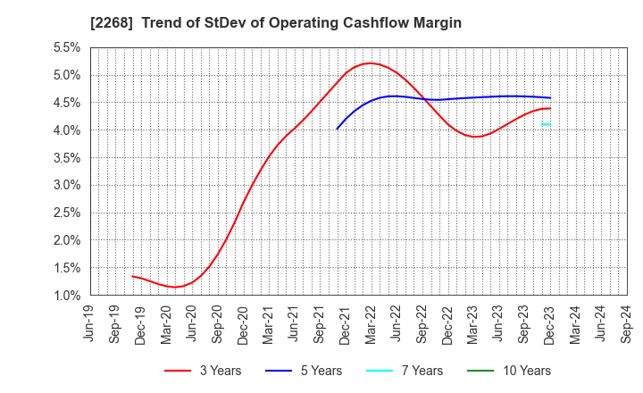 2268 B-R 31 ICE CREAM CO.,LTD.: Trend of StDev of Operating Cashflow Margin