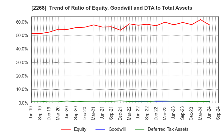 2268 B-R 31 ICE CREAM CO.,LTD.: Trend of Ratio of Equity, Goodwill and DTA to Total Assets