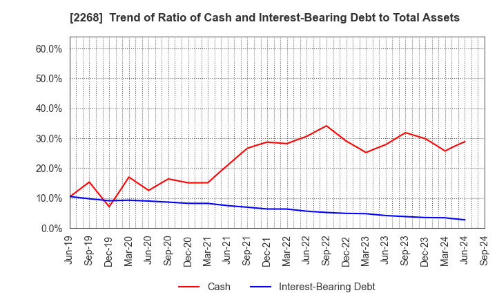 2268 B-R 31 ICE CREAM CO.,LTD.: Trend of Ratio of Cash and Interest-Bearing Debt to Total Assets