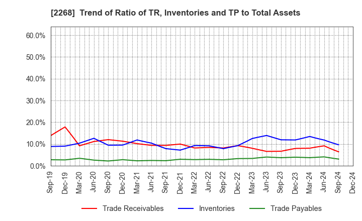 2268 B-R 31 ICE CREAM CO.,LTD.: Trend of Ratio of TR, Inventories and TP to Total Assets