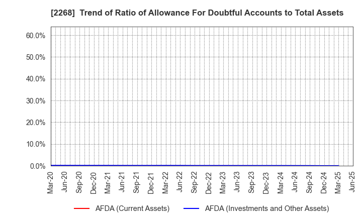 2268 B-R 31 ICE CREAM CO.,LTD.: Trend of Ratio of Allowance For Doubtful Accounts to Total Assets