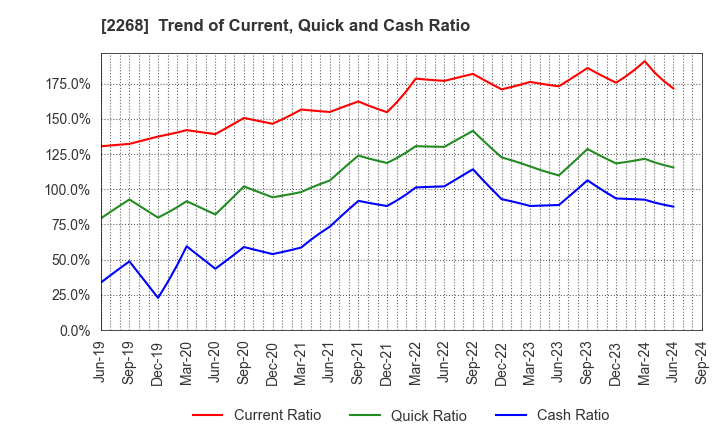 2268 B-R 31 ICE CREAM CO.,LTD.: Trend of Current, Quick and Cash Ratio