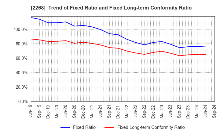 2268 B-R 31 ICE CREAM CO.,LTD.: Trend of Fixed Ratio and Fixed Long-term Conformity Ratio