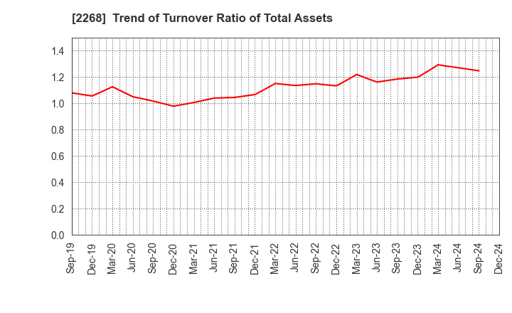 2268 B-R 31 ICE CREAM CO.,LTD.: Trend of Turnover Ratio of Total Assets