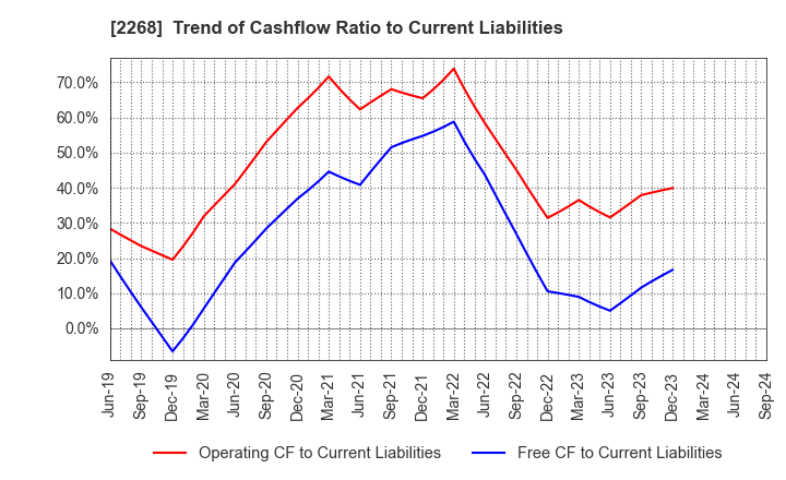 2268 B-R 31 ICE CREAM CO.,LTD.: Trend of Cashflow Ratio to Current Liabilities