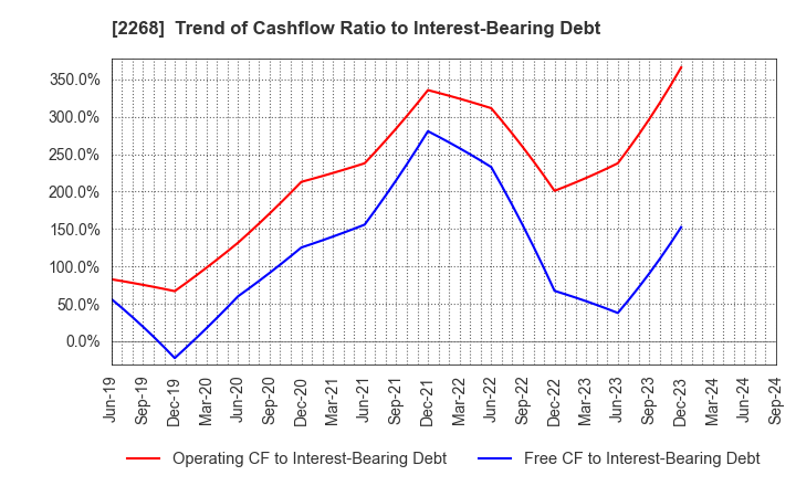 2268 B-R 31 ICE CREAM CO.,LTD.: Trend of Cashflow Ratio to Interest-Bearing Debt