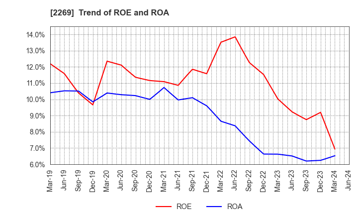 2269 Meiji Holdings Co., Ltd.: Trend of ROE and ROA