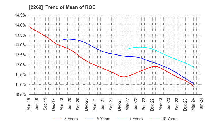 2269 Meiji Holdings Co., Ltd.: Trend of Mean of ROE